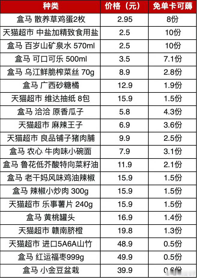 千问提醒免单卡除了奶茶还能买年货有一说一，千问的免单卡，还是太全面了。前两天看到