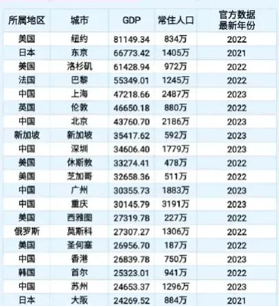 全球20强城市，一个比一个厉害！
以最新的官方GDP为参考，具有一定的参考价值
