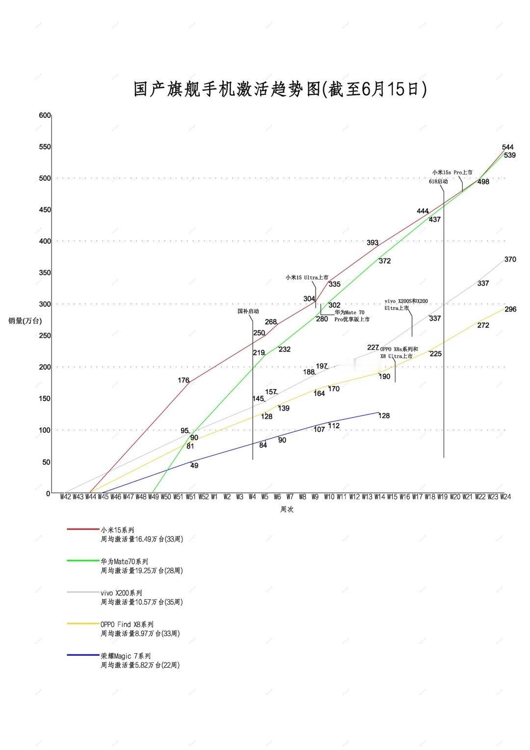 半个月激活近50万台，小米15系列后劲十足借助618的东风，6月前两周，小米15