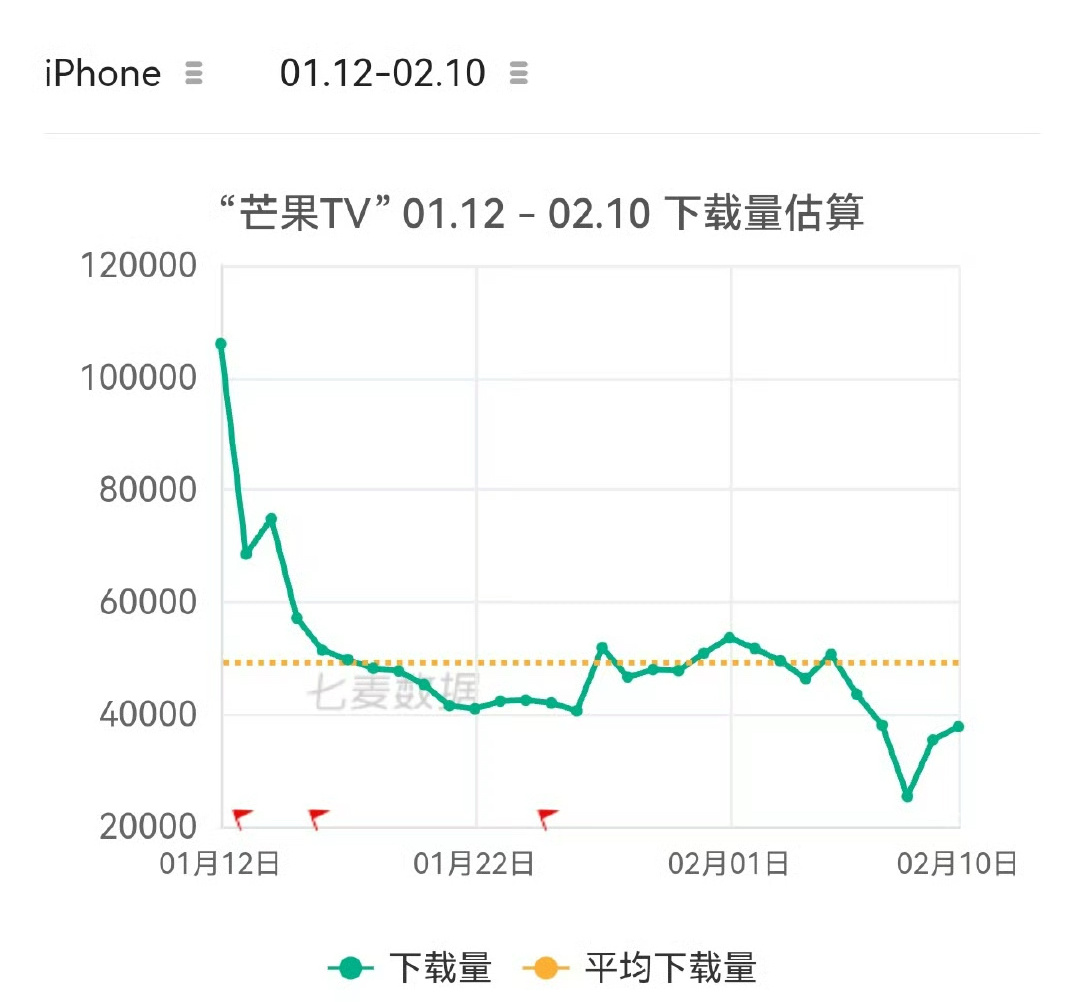 从🥭的下载量看，《五福临门》就是吃了《国色芳华》的盘子啊，同一批用户，因为国色