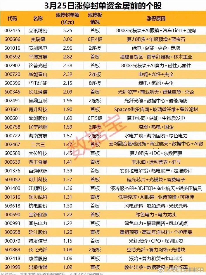 周三涨停封单资金居前个股！ 