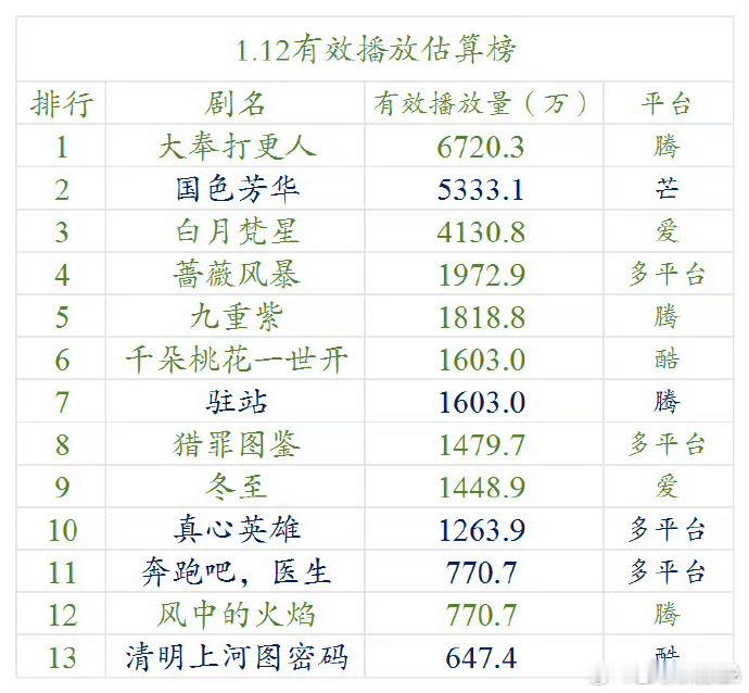 1.12.云合估算播放量（明月）    大奉打更人，6720.  国色芳华，  