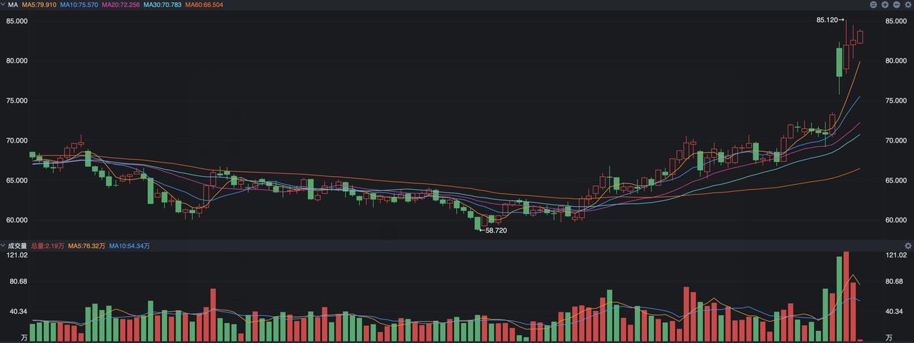 油气板块今天出现重挫，之前几天持续表现强势的三桶油集体大跌，中国石油盘中跌幅达到