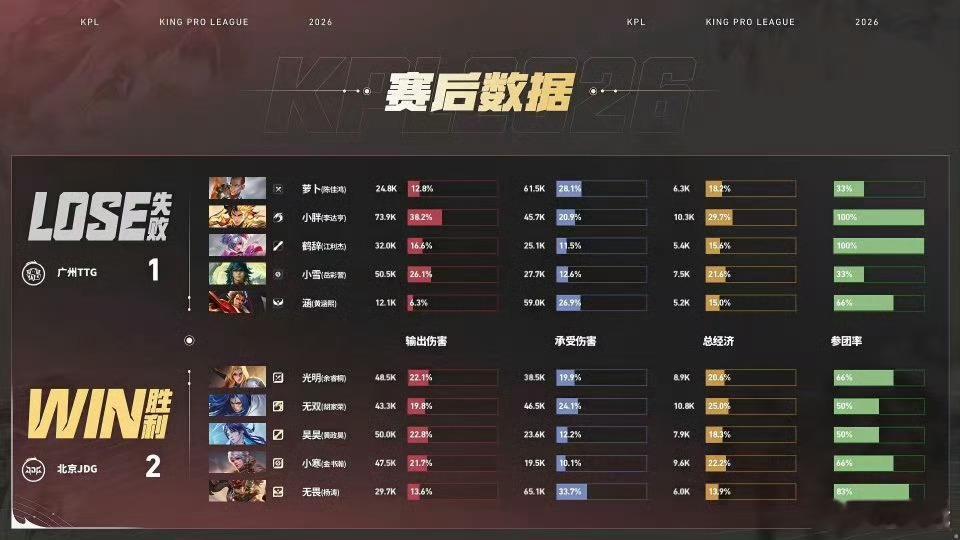 昊昊海月关键拉C12分钟JDG击杀对面张飞后上高一波推掉水晶，恭喜JDG率先拿到