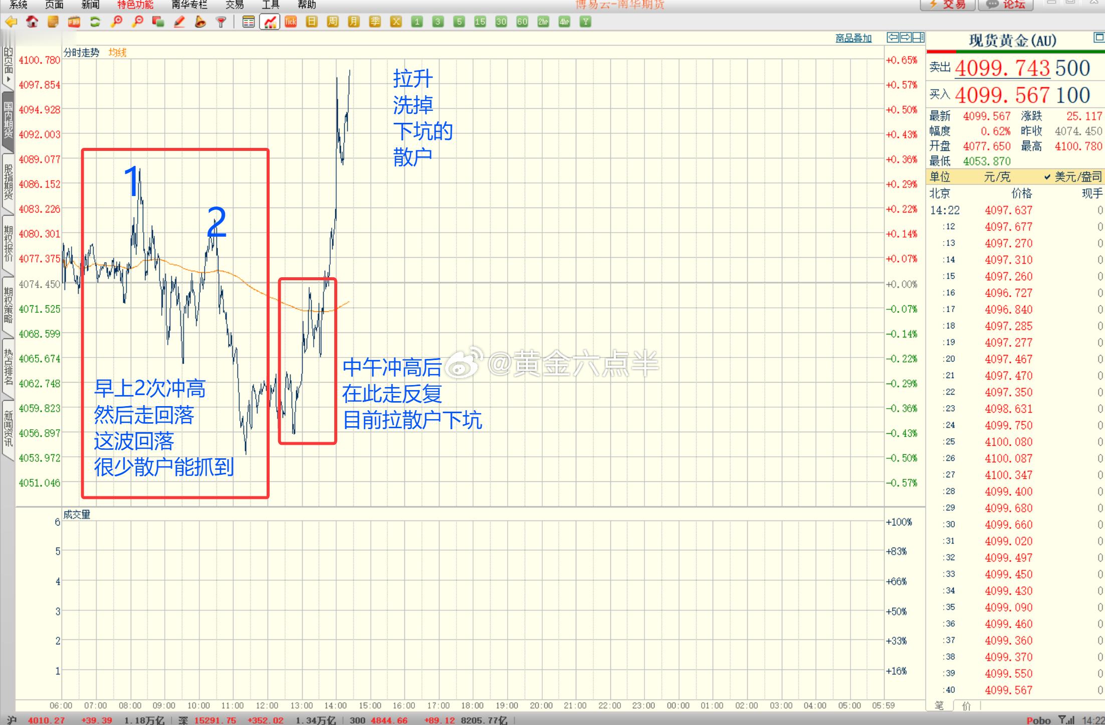 黄金：早上从4088跌到4053附近，然后金价又从4053反抽到4100附近，这
