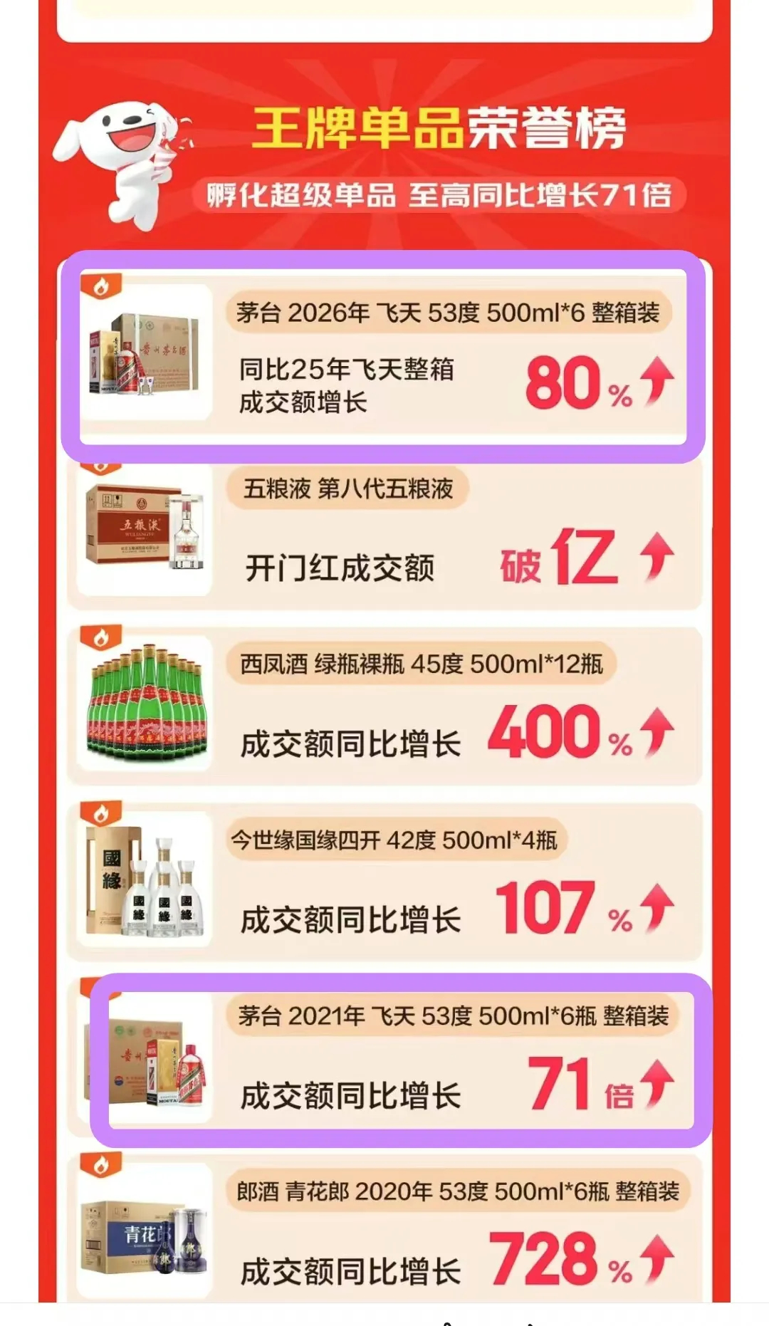 京东原价飞天茅台抢购攻略【京东酒类618开门红战报】6月2日，京东超市酒类业务部