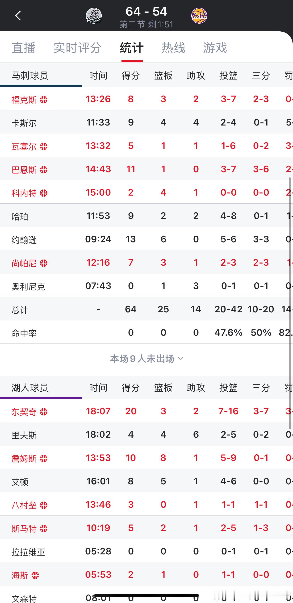 湖人除了里弗斯其他都打得不错，落后10分今天可能上演翻盘好戏 