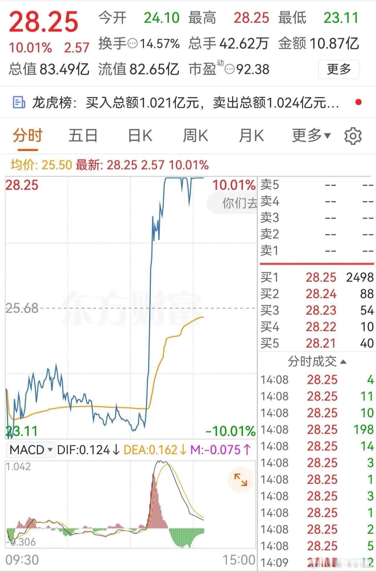 炸裂！午后地天板，逆势拉升反复封死太牛了！这票硬生生走出地天板，大盘跌超1.4%