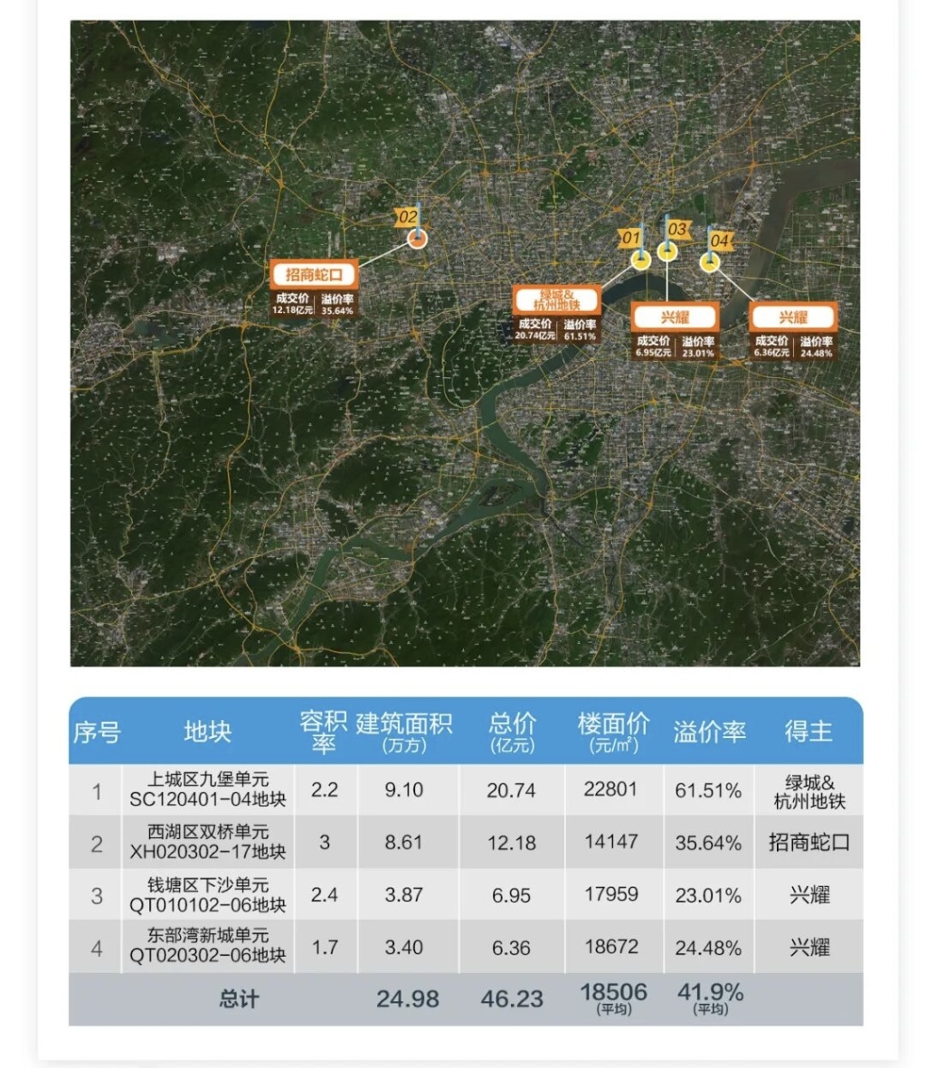 杭州四宗宅地46.23亿元成交：上城区地块溢价超61%，创年内杭州宅地最高溢价率