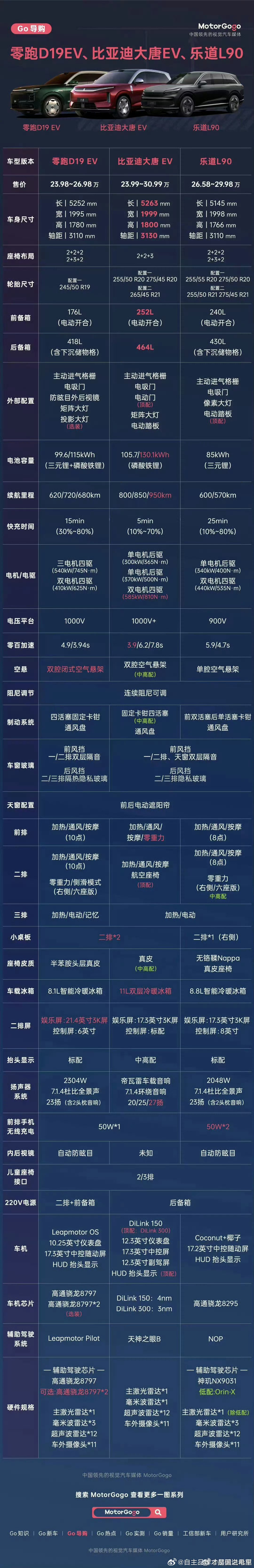 比亚迪 大唐和竞品的对比 