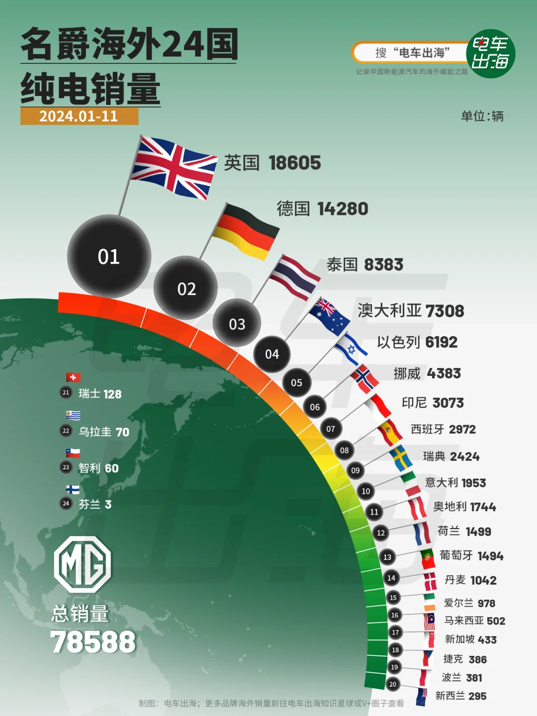 1-11月｜近8万，名爵海外24国销量