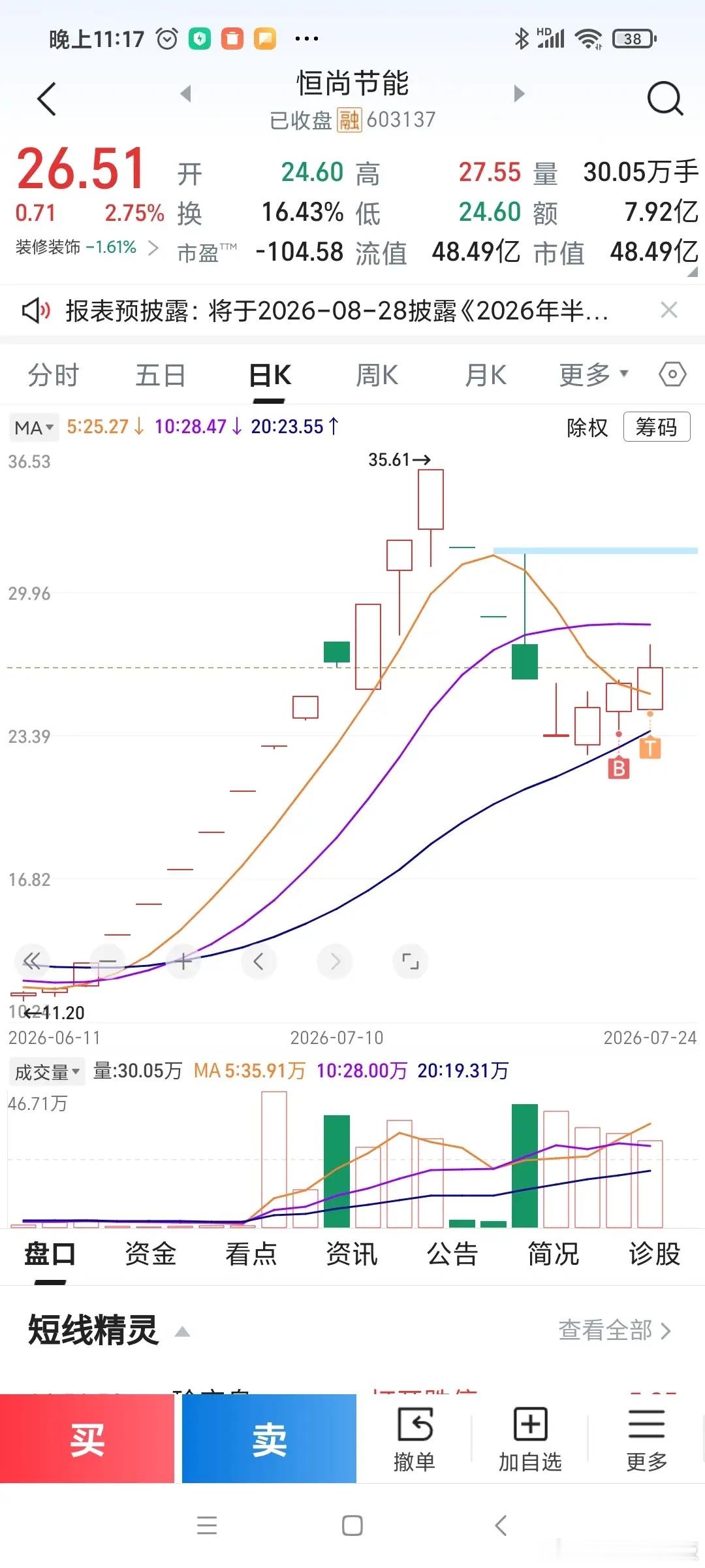 一将功成万骨枯，龙头选手已集结虽败犹荣，立新最终连板失败，但是勇敢做多的资金明显