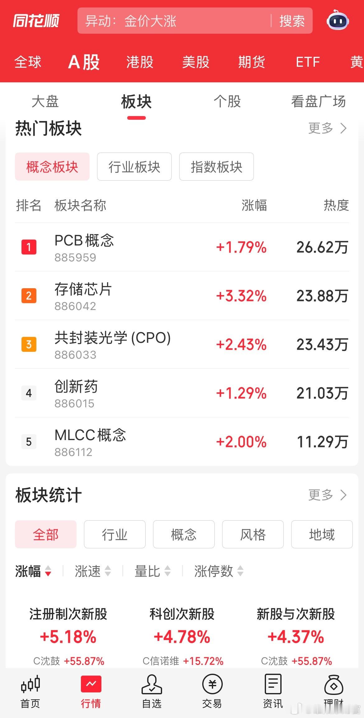 盘面超出预期，半导体迎来强势反弹，板块大涨接近5%。长电科技临近涨停，通富微电涨
