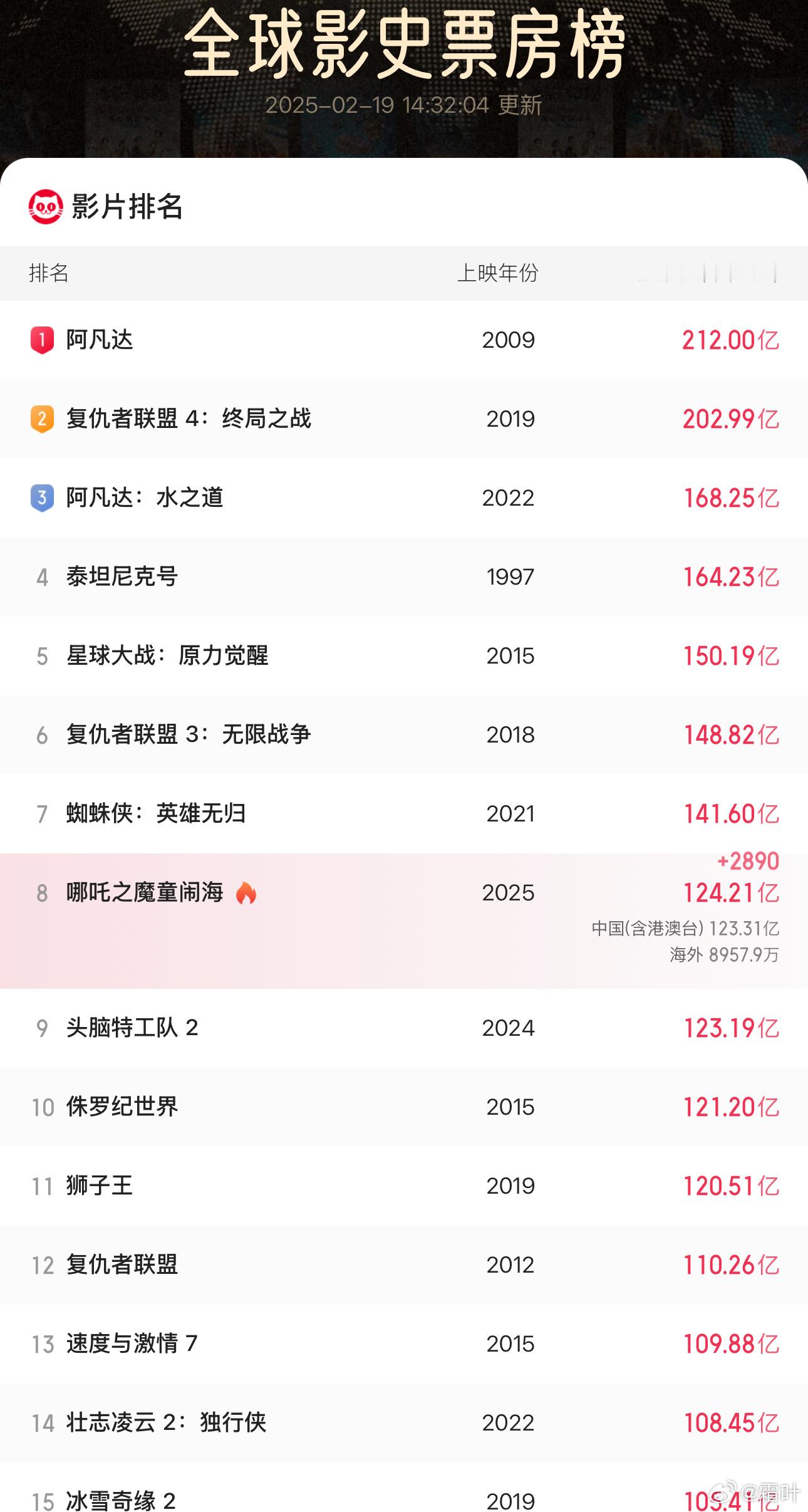 哪吒2延长上映至3月30日 还有40天左右。就按每天平均1亿票房，差不多能到全球