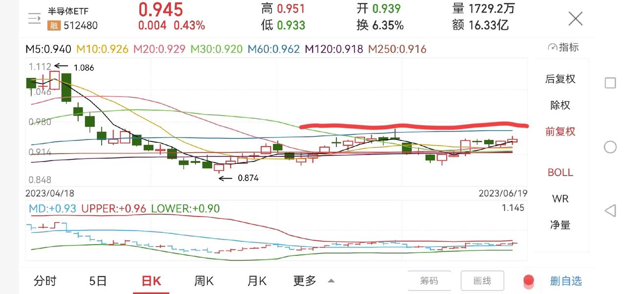 聊聊半导体！

今天半导体板块表现强势，虽然大盘调整，但半导体ETF逆势上涨0.