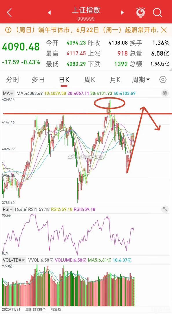 A股，本轮行情看4200点！趁着周末不开盘，谈一谈个人对大盘看法：首先从月K线来
