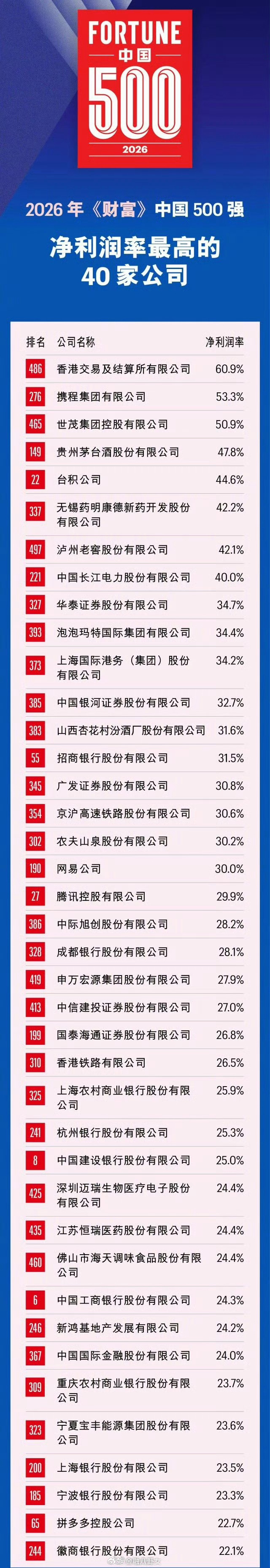 中国500强净利润率最高的40家公司，携程排名第二