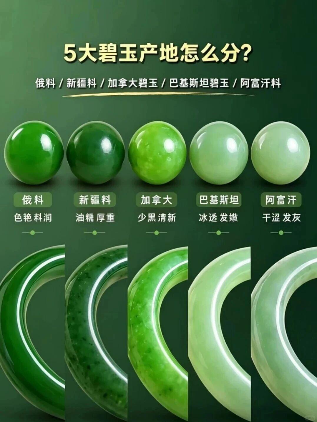避坑指南！一张图盘点碧玉产地，从此不再被商家忽悠了。

天然碧玉主要三大产地：俄