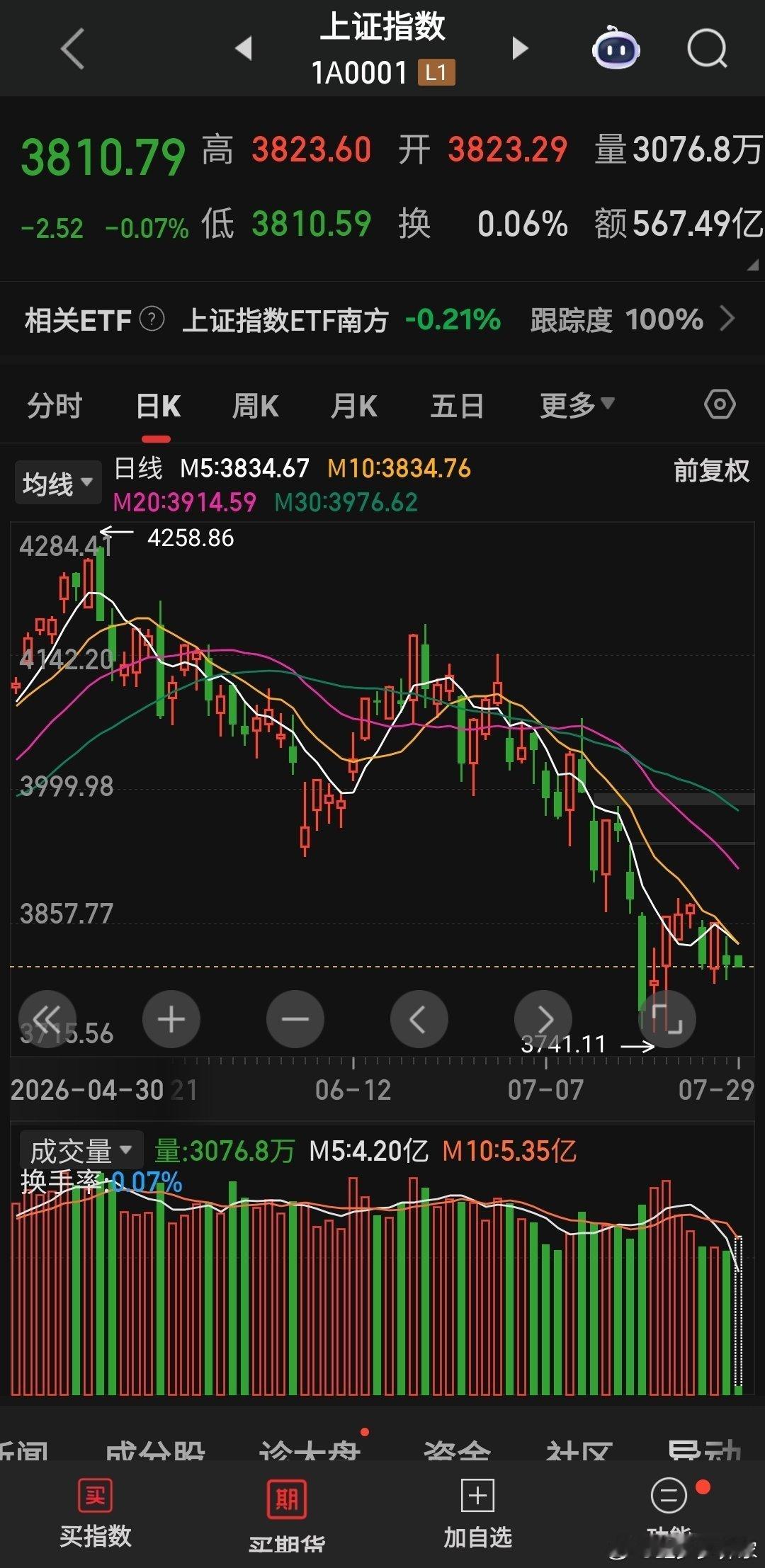 市场筑底阶段，反弹快了 