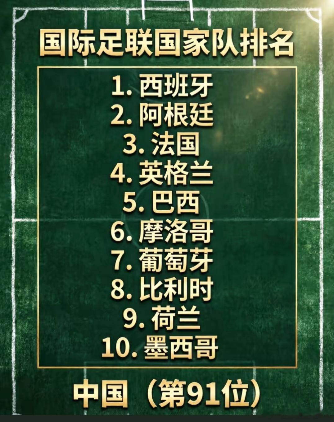 FIFA更新男足世界排名世界杯新王西班牙登顶，阿根廷跌至第二，法国第三，西班牙男