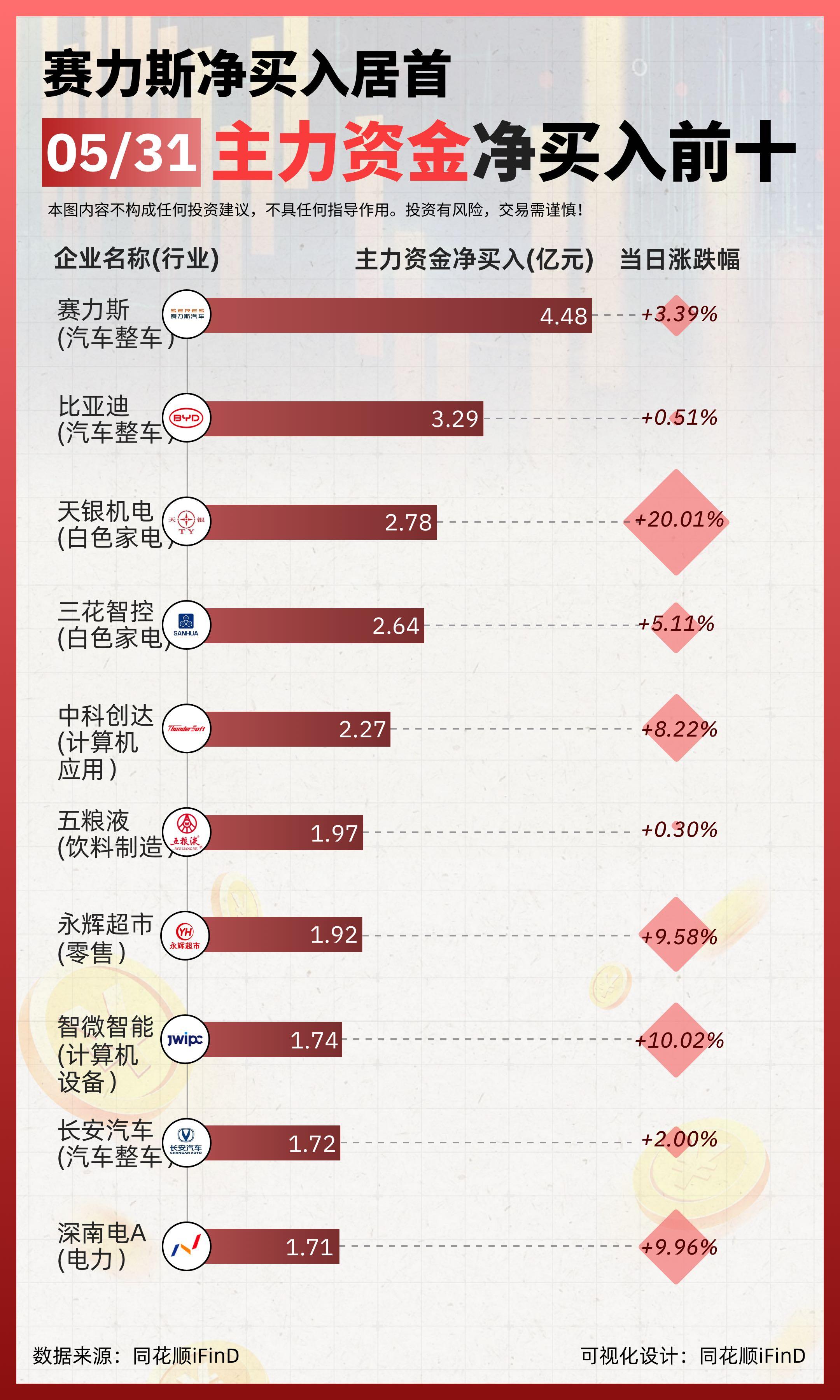 5月31日 主力资金净买入、出逃前十！赛力斯净买入居首，供销大集主力出逃居首