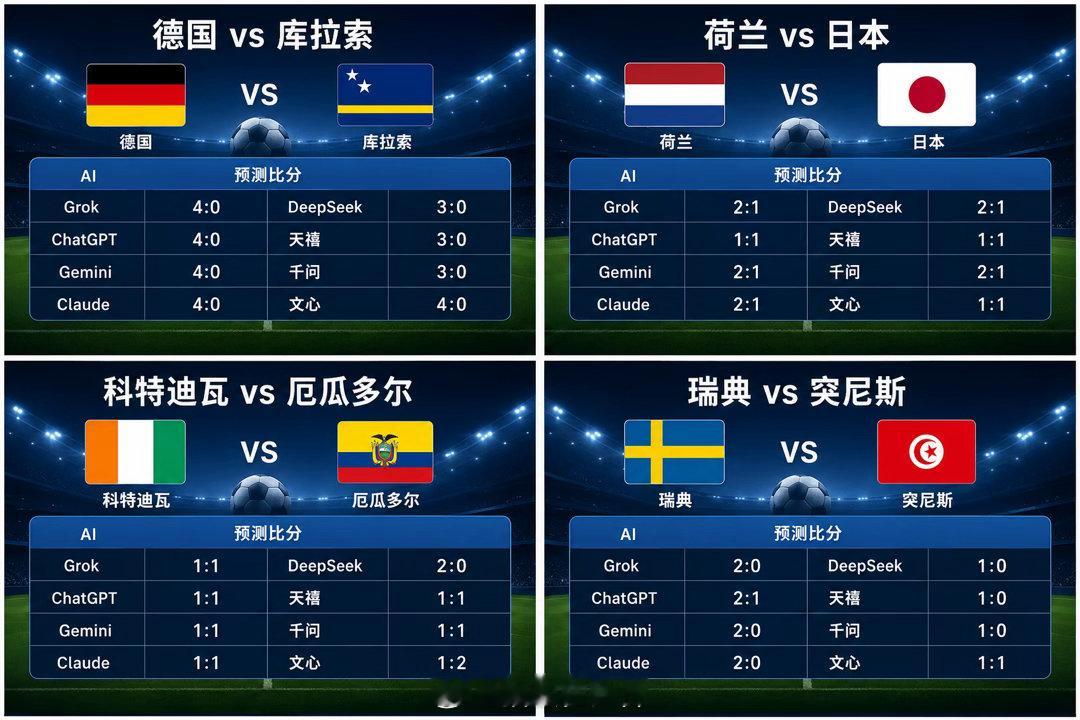 这是今天四场比赛，八个AI的预测结果。德国队横扫库拉索似乎没什么悬念，库拉索都是