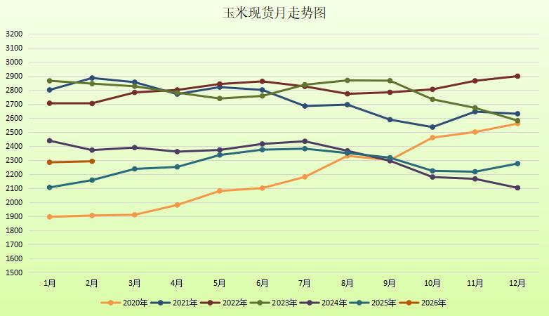 2 月 28 日，国内玉米、豆粕现货市场延续近期走势，玉米继续稳中小涨、走势偏强