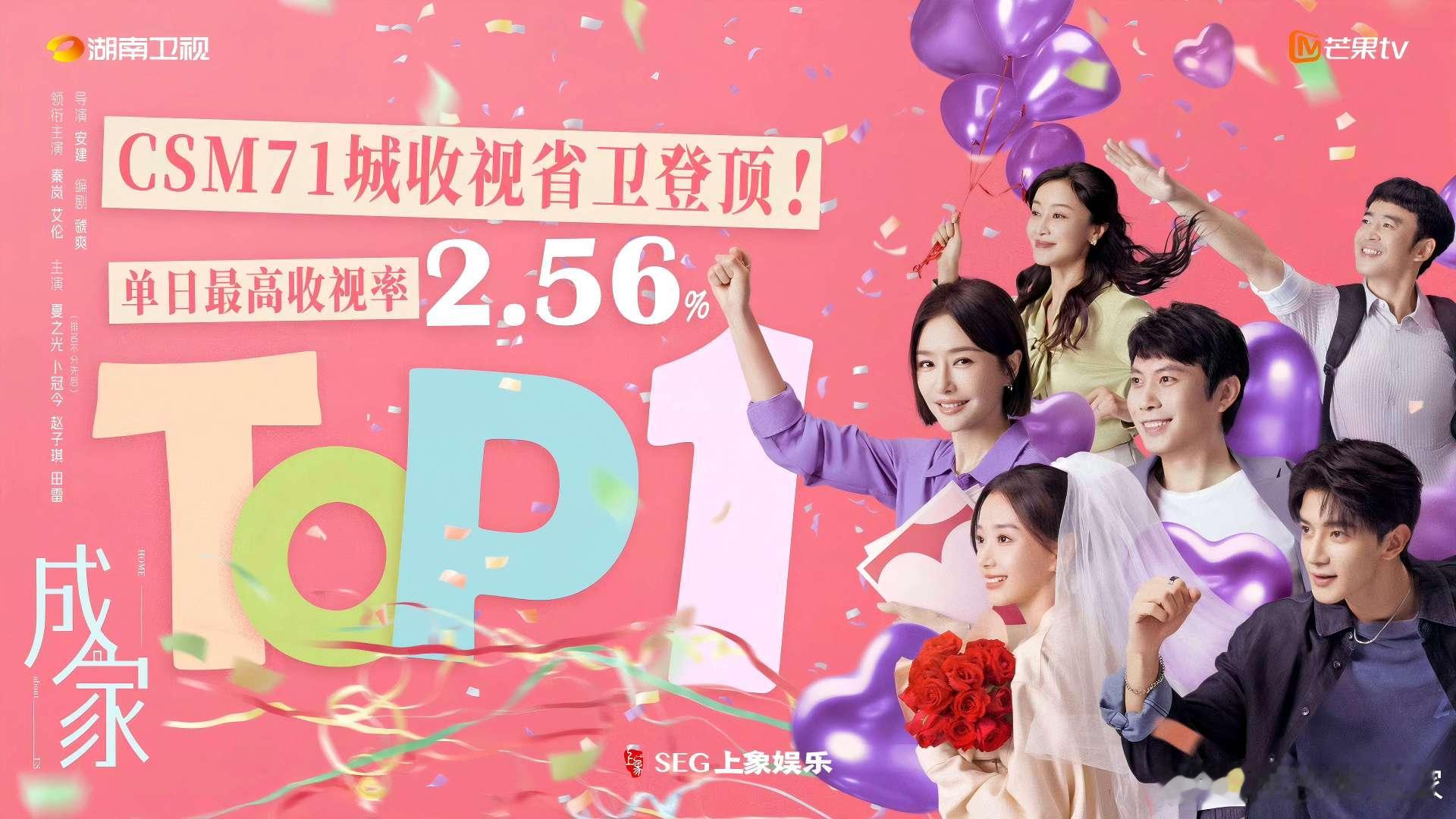 太牛了！电视剧成家 收视直接杀疯了！连续稳坐省卫冠军宝座，CSM71城单日最高收