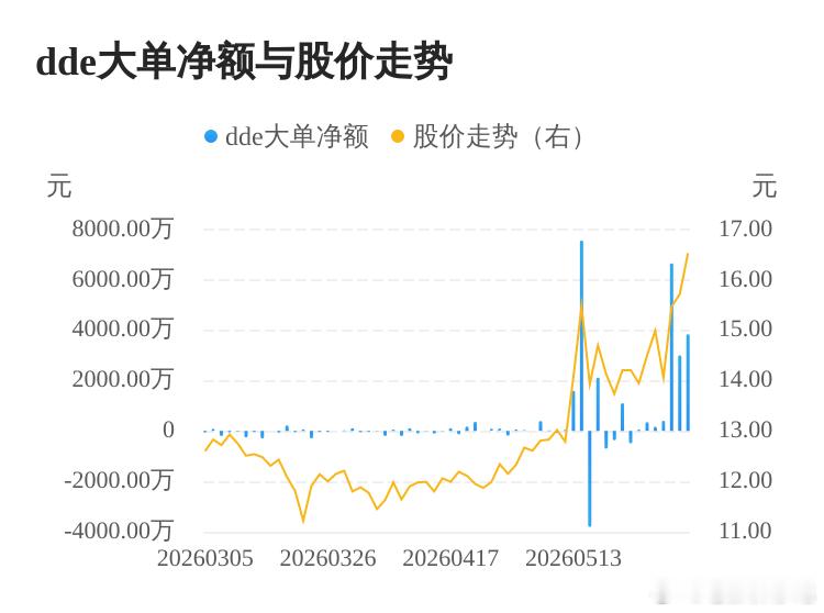 宁波中百06月01日DDE大单资金(主力资金)净流入3003.71万元，两市排名