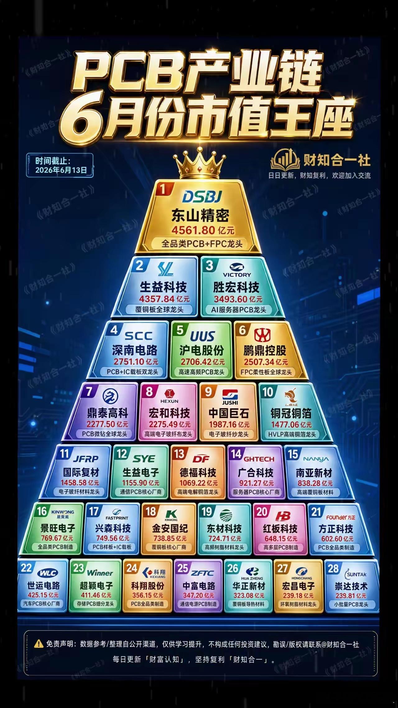 PCB产业链6月市值金字塔一览真的厉害了！三甲龙头：1.东山精密4561亿｜全品