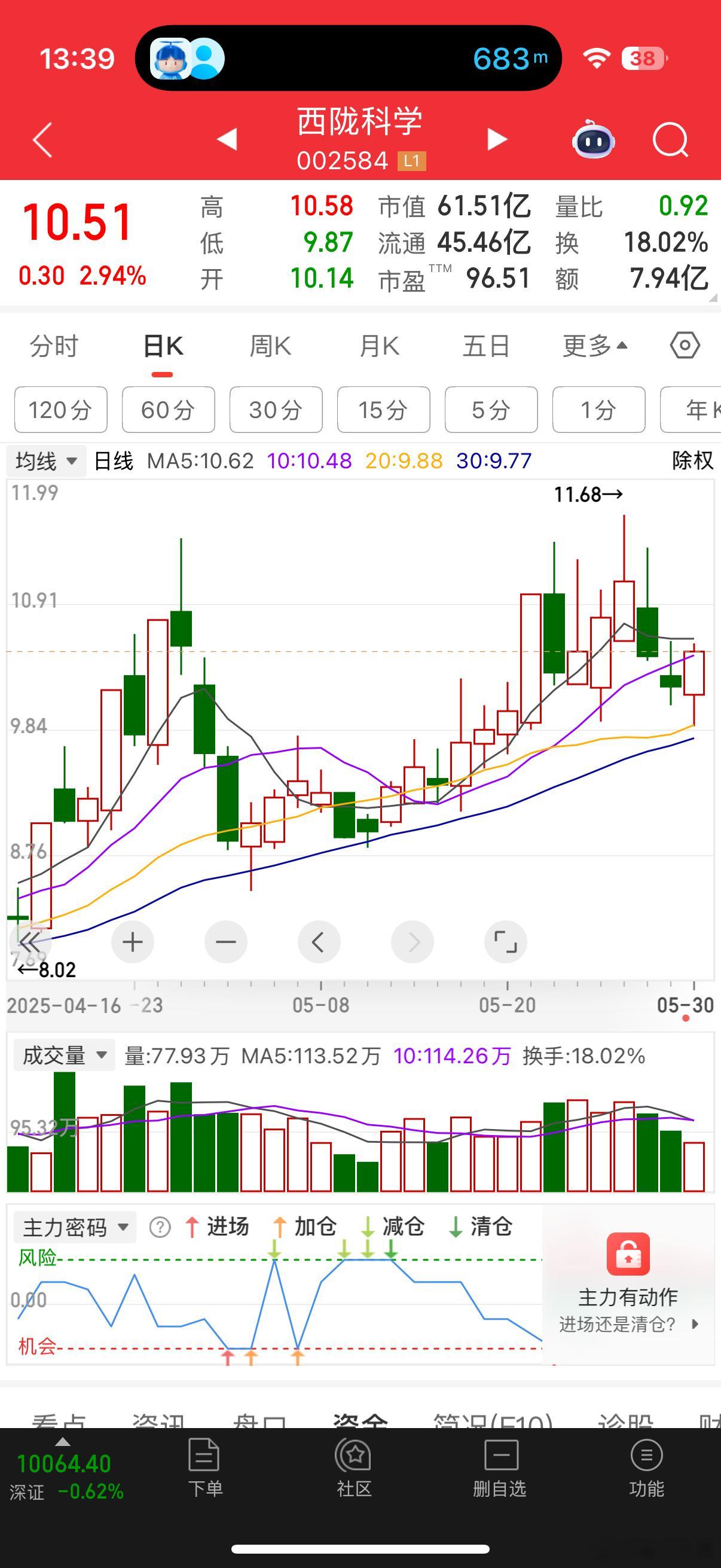 西笼 技术面均线支撑，不破我将格局持仓过节，全天逆势反弹，60分钟 短线支撑明显