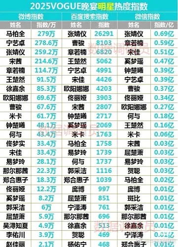 昨天的VOGUE海边假日热度统计～男星马柏全、女星张婧仪最高，章若楠、宁艺卓的书