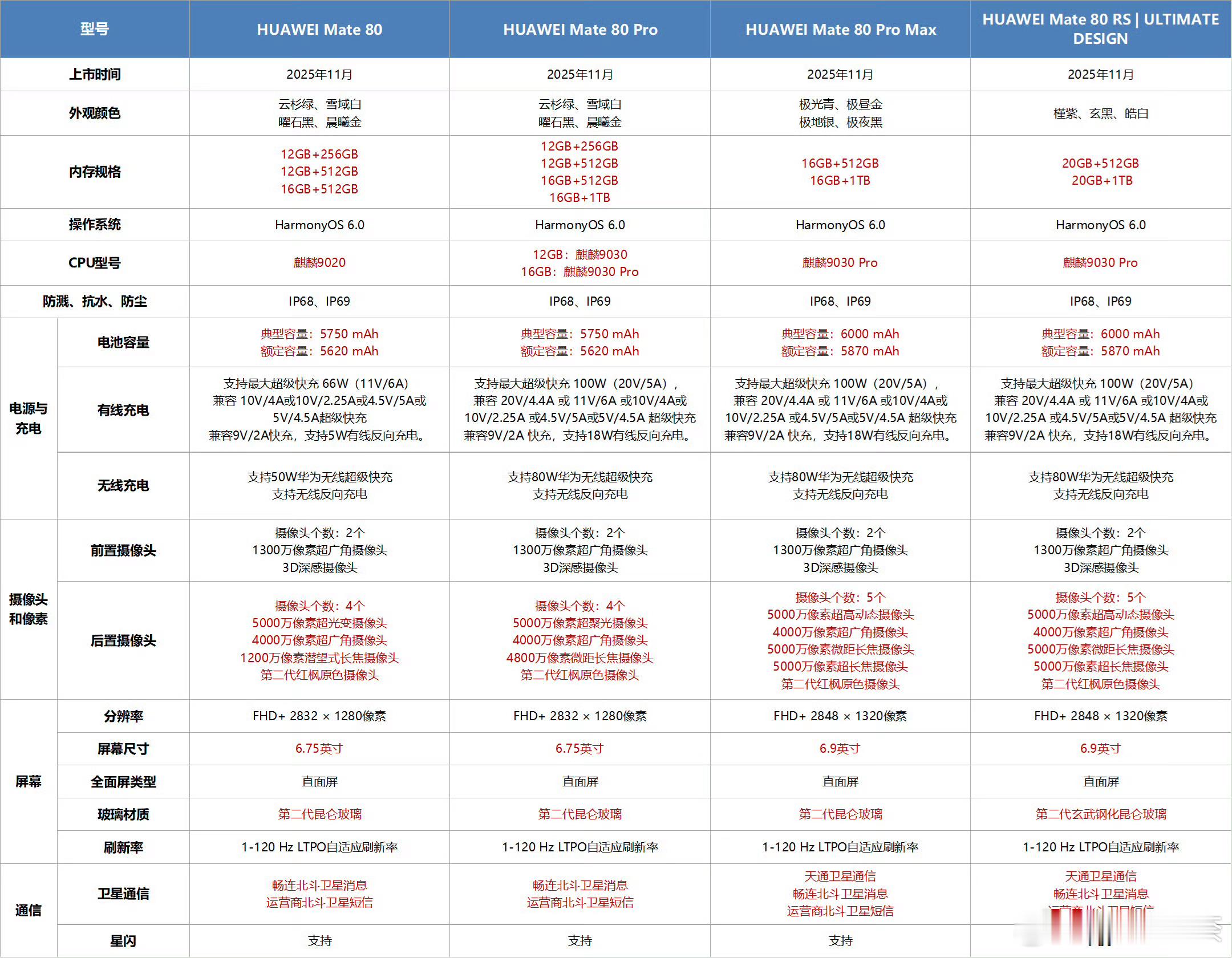 这次的华为Mate 80系列和华为Mate X7，总共用了三种处理器！  -华为