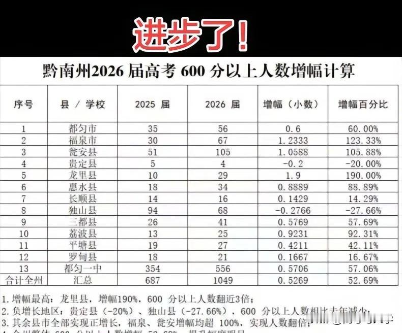 黔南州2026届高考600分以上1049人，同比2025年687人增加382人。
