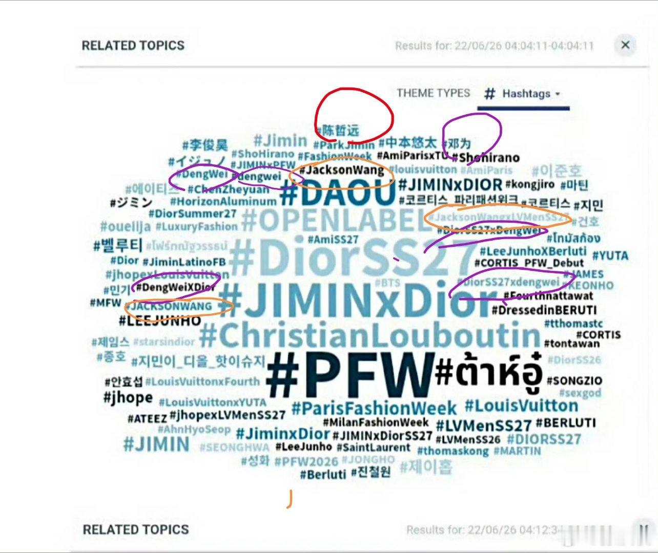 巴黎时装周外网热词，内娱只有陈哲远，邓为，王嘉尔，三人上墙，恭喜恭喜。邓为占据词