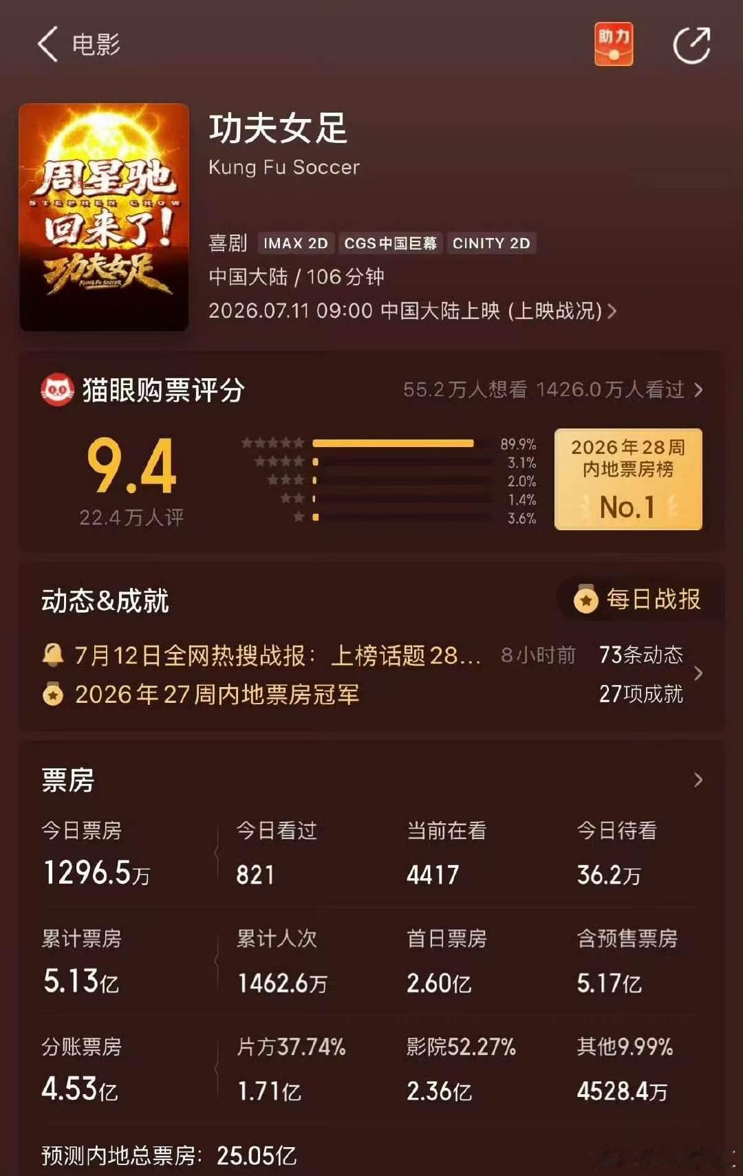 周星驰路人缘 功夫女足导演路人缘  《功夫女足》上映三天票房已经破5亿了，导演周