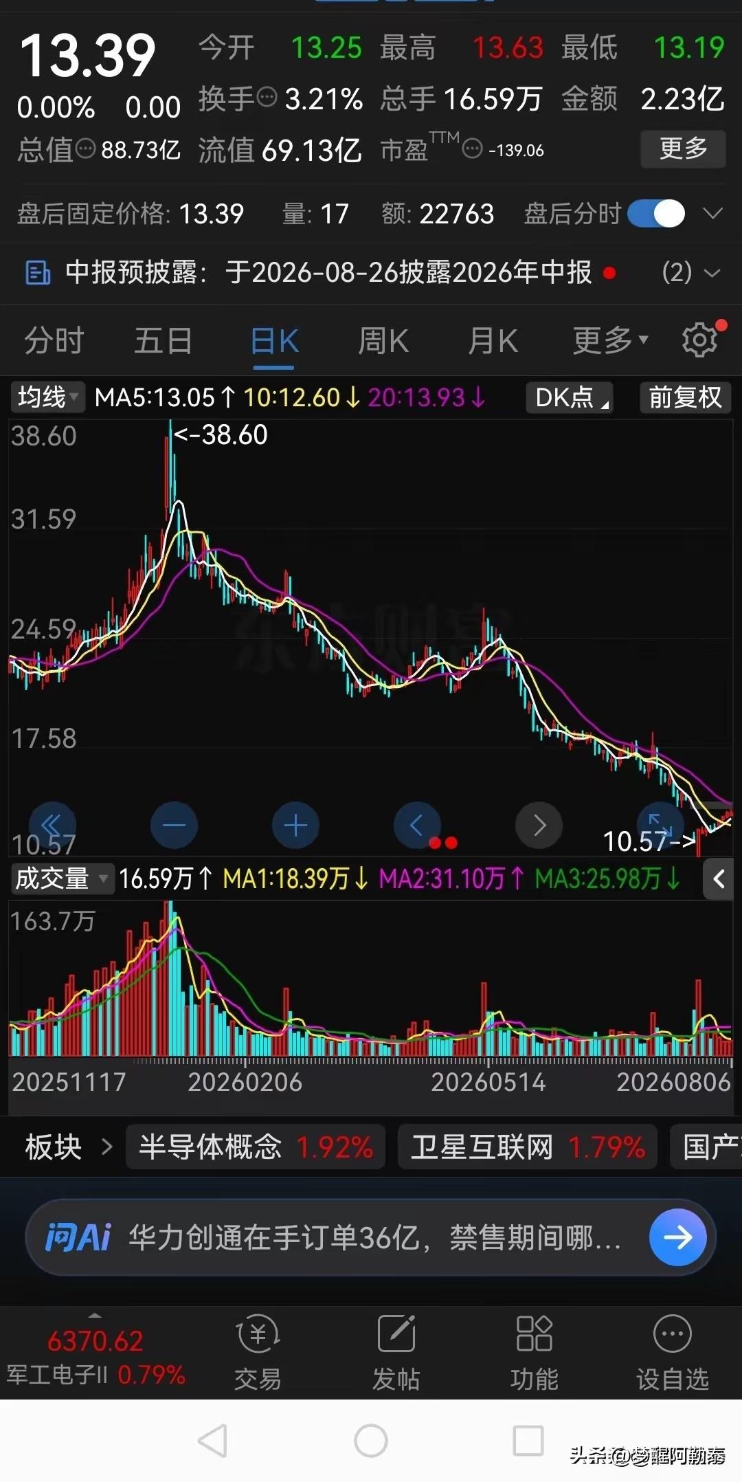 最惨的商业航天股，高位连续腰斩，抄底全都抄在了半山腰
 
这只商业航天概念股走势
