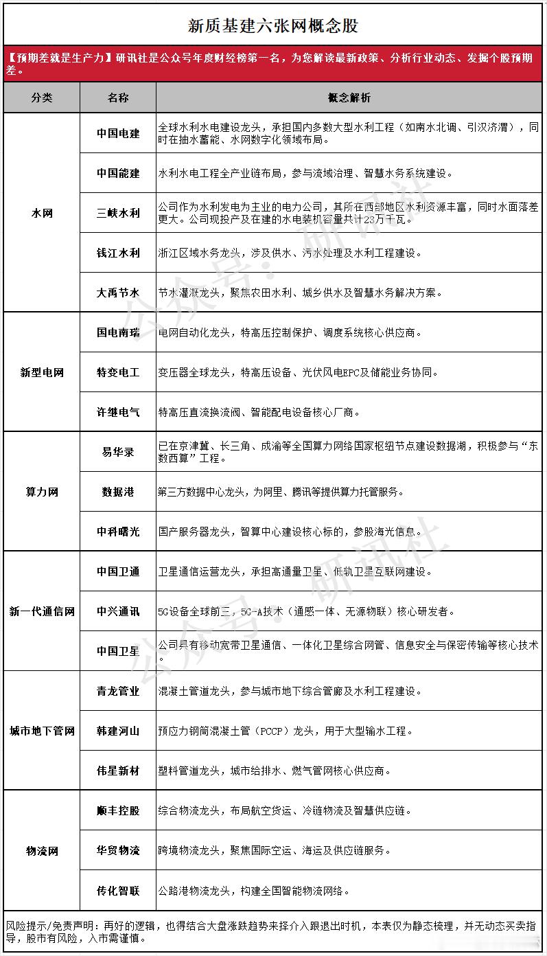 a股 新质基建，六张网今天，重要会议落地。会议对当下经济情况表述相对乐观，用了“