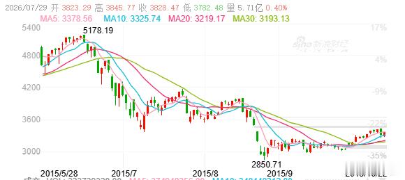 A股全市上涨个股超4400只 2015年也是这样的一步步的走下了山头也是各种各种