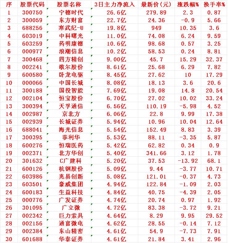 8月15日，前3天主力资金大幅买入的30名单！

1 宁德 26.6亿
2 东方