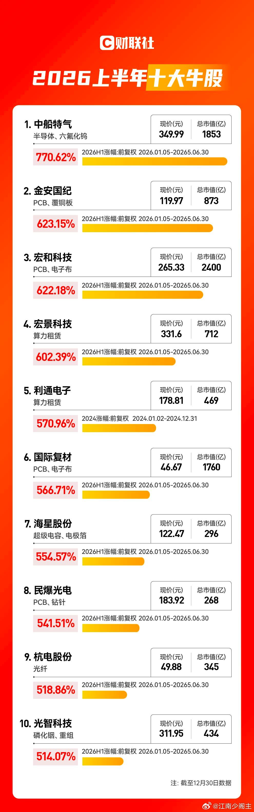 2026上半年十大牛股出炉：中船特气夺魁 算力产业链成最大赢家 