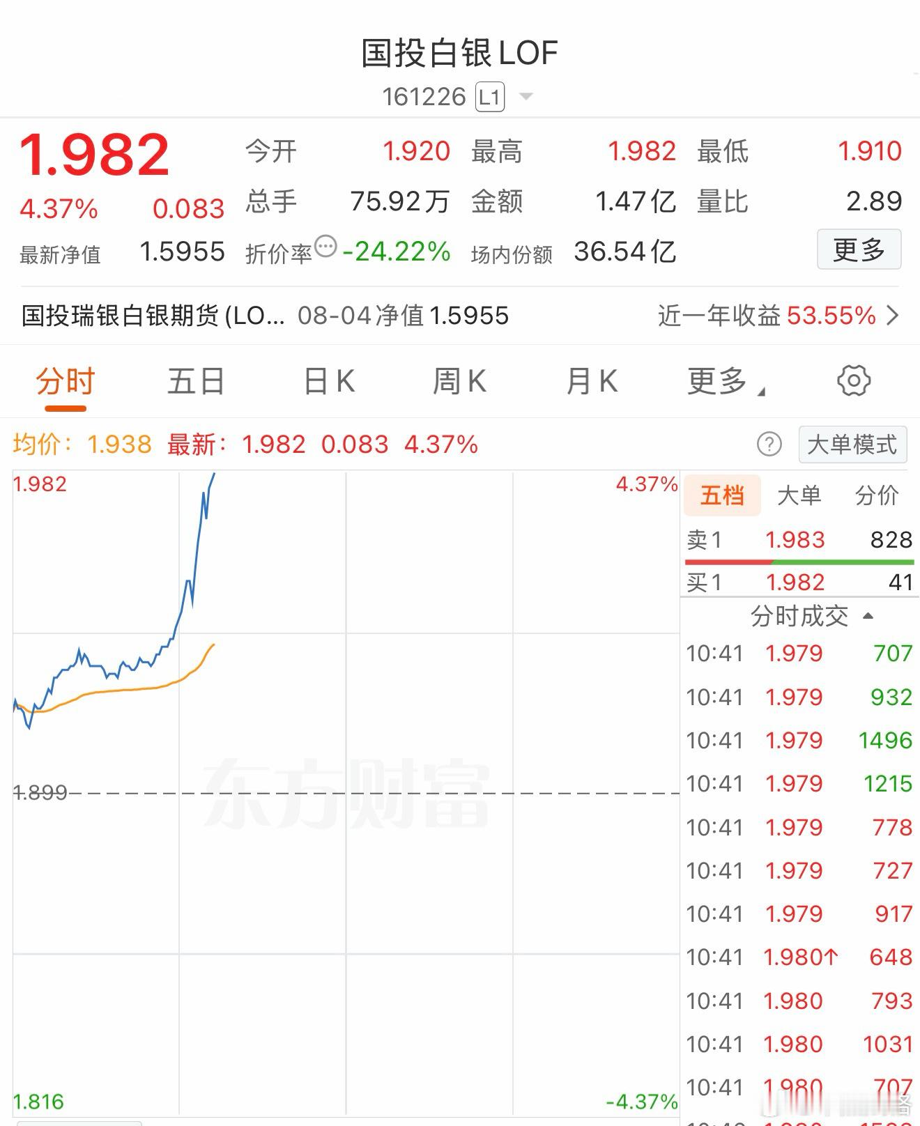 白银可能震出结果。基金期货白银
