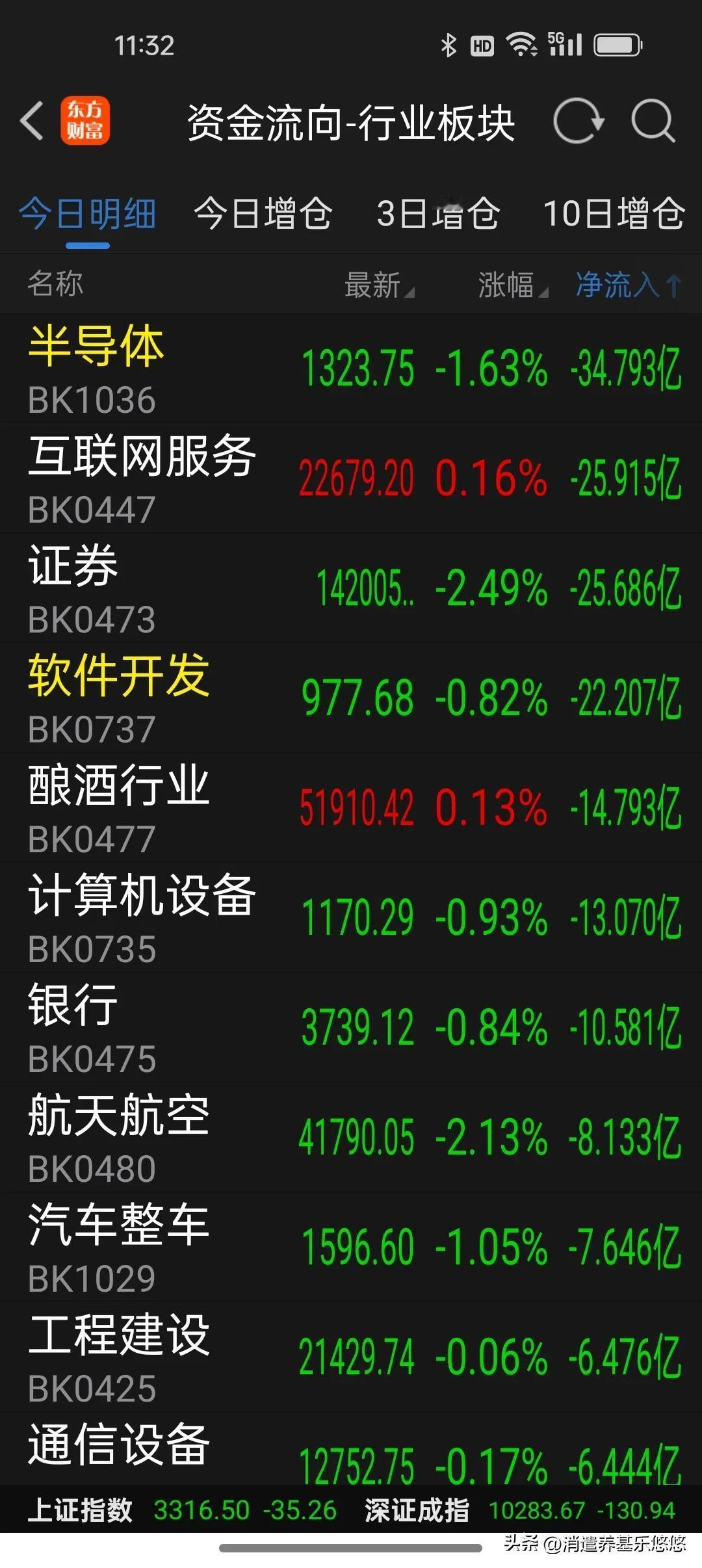 元月2日上午板块资金流向及基金加仓榜
     今天新年开局一片绿，延续节前下跌