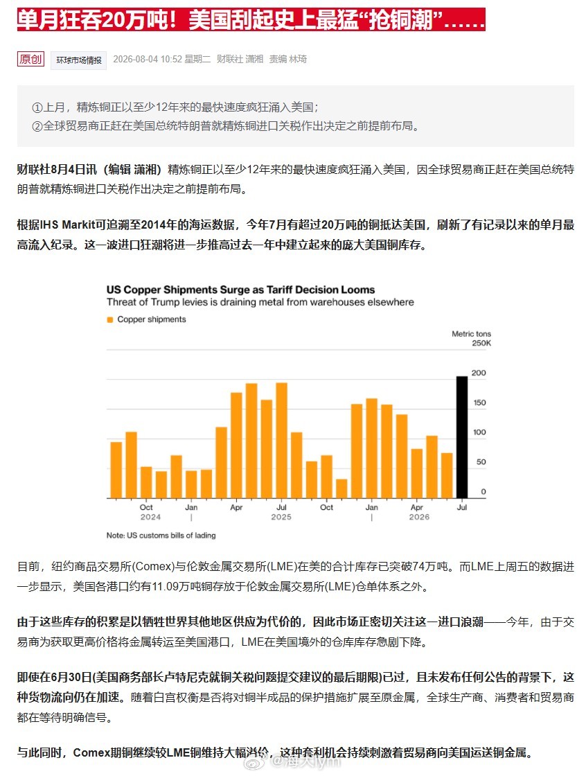 美国7月精炼铜进口量超20万吨 创单月历史最高流入纪录精炼铜正以至少12年来的最