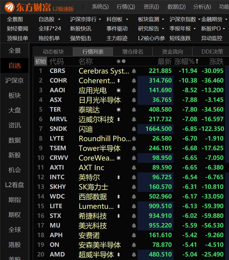 美股科技股低开低走。 