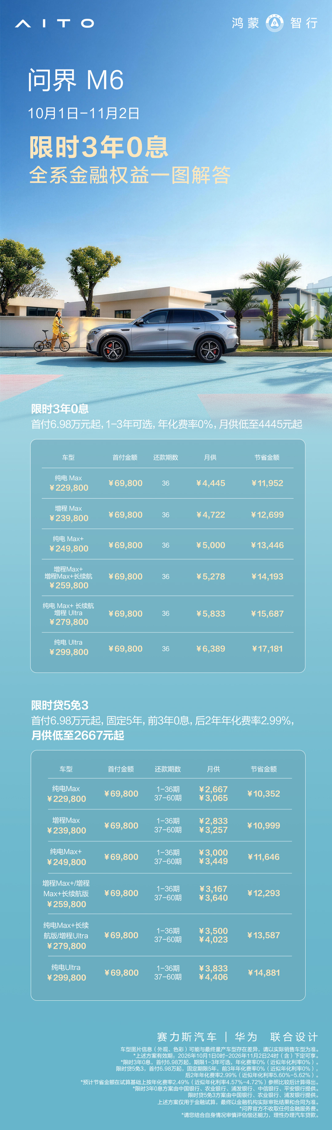 【首付 6.98 万元起，鸿蒙智行问界 M6 推出限时 3 年 0 息购车金融政