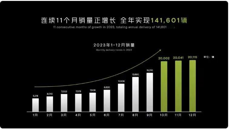 电动汽车上，群雄逐鹿，谁主沉浮？2023年，小鹏汽车交出了一份满意的答卷！

2