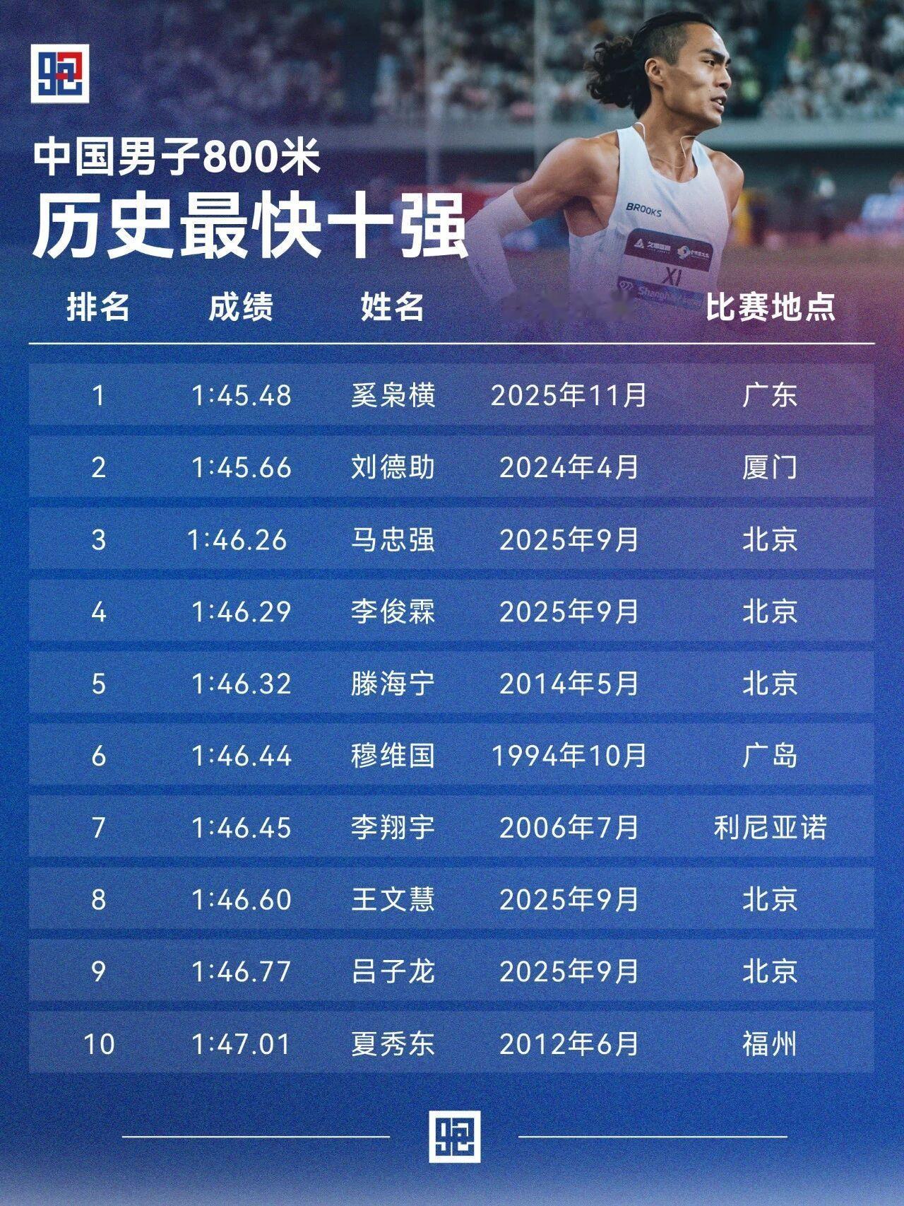 中国男子800米 历史十强&历史十佳两张榜单，看清中国男子800米的黄金年代🔥