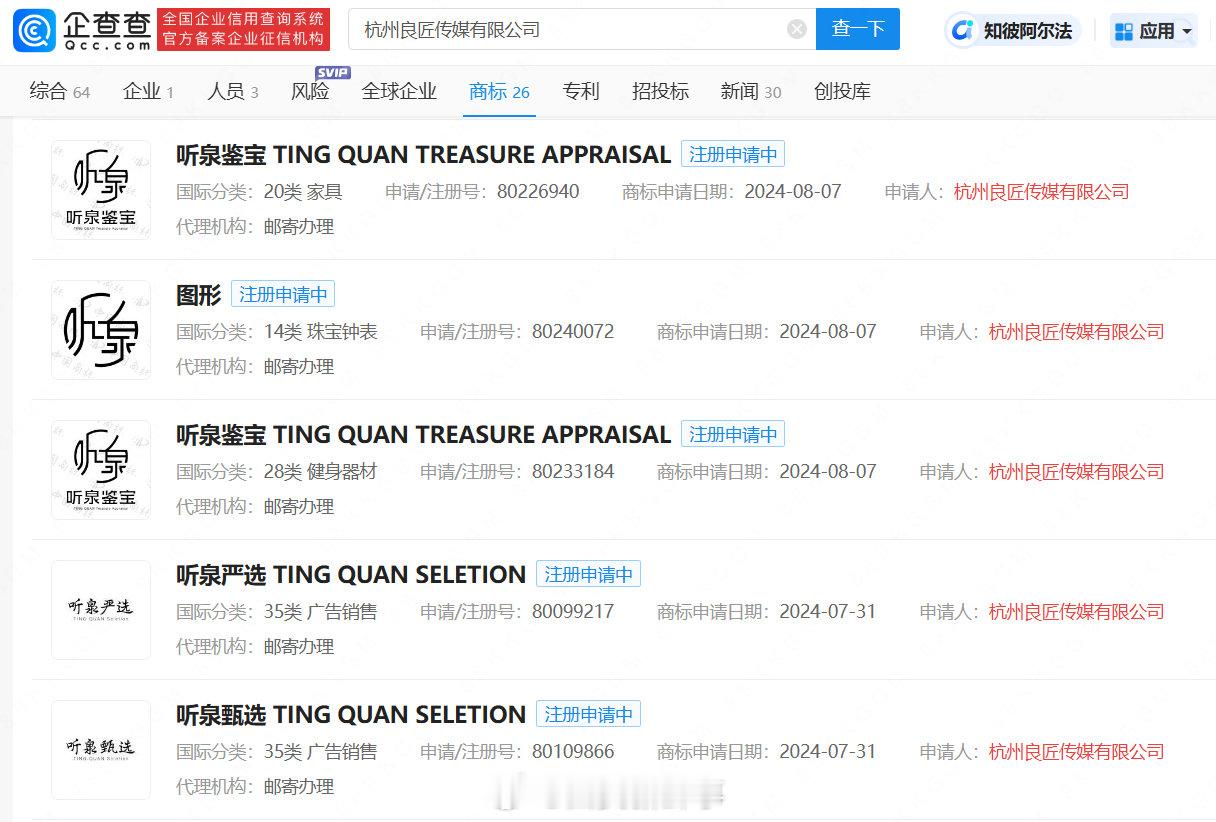 【#听泉赏宝未被申请商标#】#听泉赏宝暂未注册商标#近日，“听泉鉴宝”上线所在公