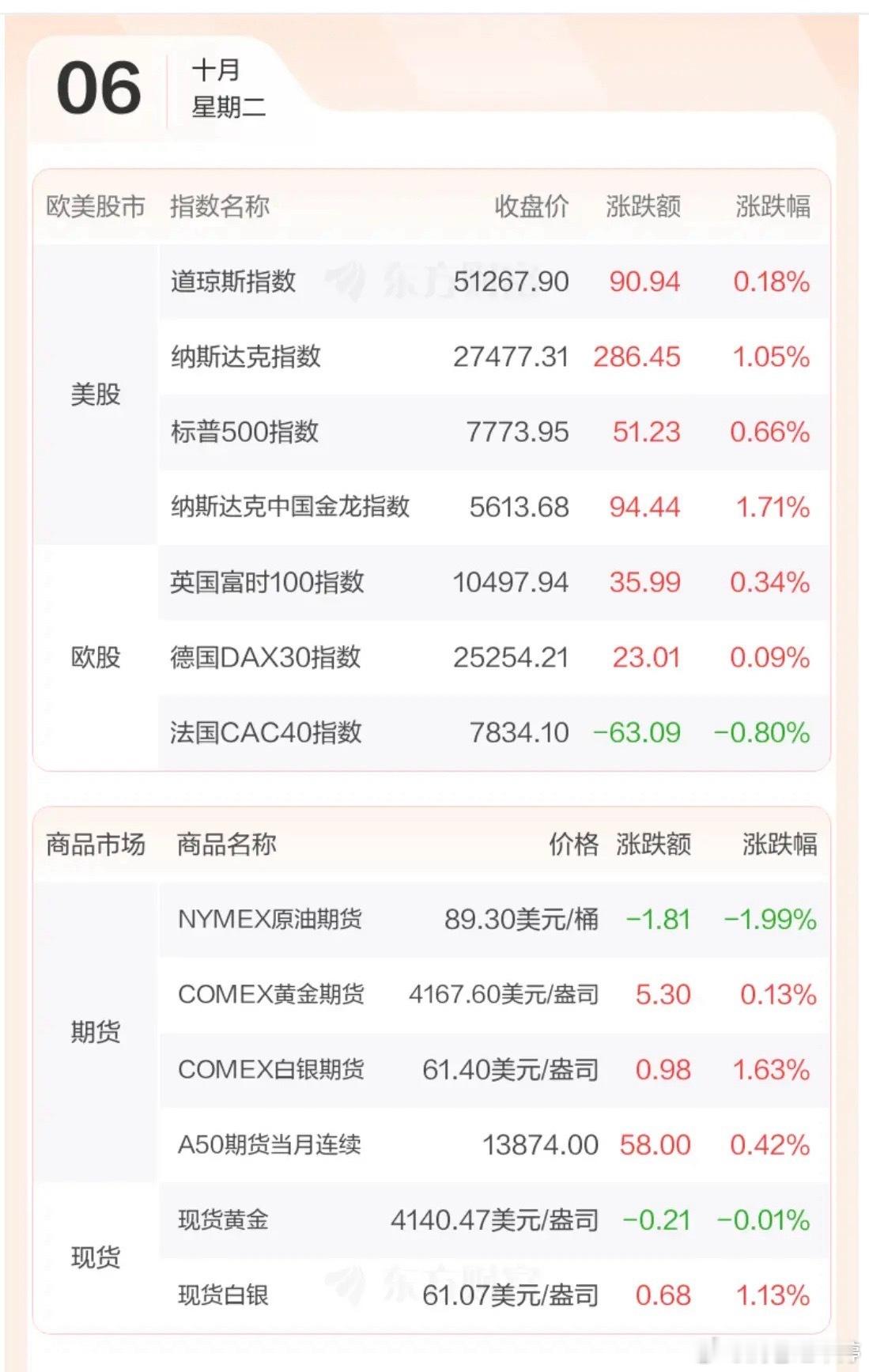 隔夜外盘大涨，纳指再创新高，咱们的中国资产也跟着回暖！美股三大指数全线收红，AI